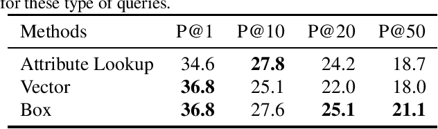Figure 2 for Answering Compositional Queries with Set-Theoretic Embeddings