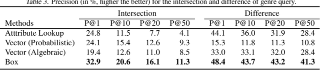 Figure 3 for Answering Compositional Queries with Set-Theoretic Embeddings
