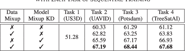 Figure 3 for Continual Self-Supervised Learning with Masked Autoencoders in Remote Sensing