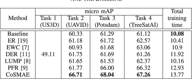 Figure 4 for Continual Self-Supervised Learning with Masked Autoencoders in Remote Sensing