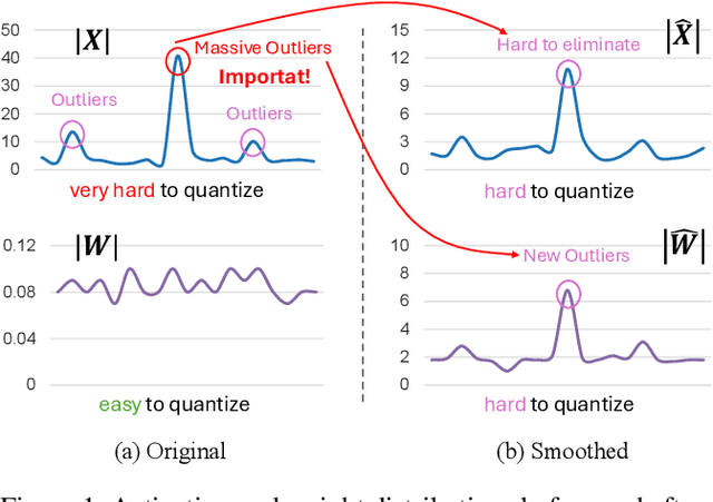 Figure 1 for SpecQuant: Spectral Decomposition and Adaptive Truncation for Ultra-Low-Bit LLMs Quantization
