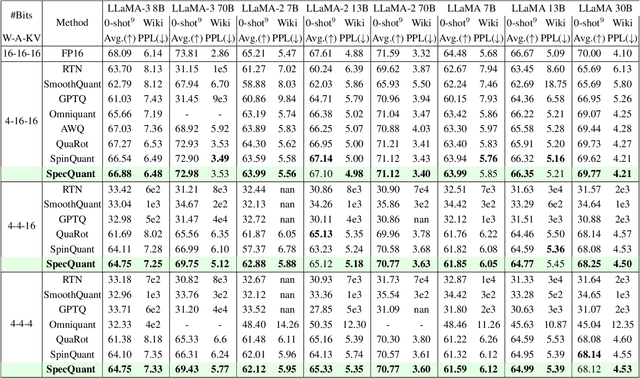 Figure 2 for SpecQuant: Spectral Decomposition and Adaptive Truncation for Ultra-Low-Bit LLMs Quantization