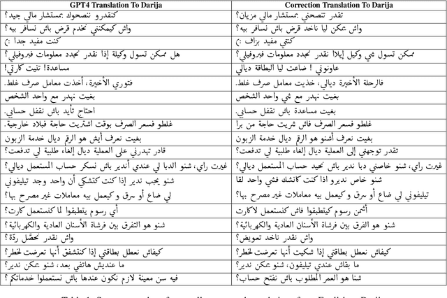 Figure 1 for DarijaBanking: A New Resource for Overcoming Language Barriers in Banking Intent Detection for Moroccan Arabic Speakers