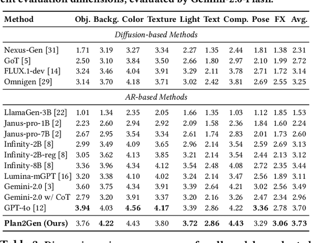 Figure 3 for Draw ALL Your Imagine: A Holistic Benchmark and Agent Framework for Complex Instruction-based Image Generation