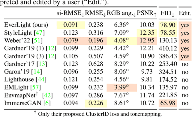 Figure 1 for EverLight: Indoor-Outdoor Editable HDR Lighting Estimation