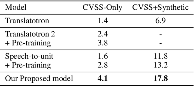 Figure 2 for Improving Direct Persian-English Speech-to-Speech Translation with Discrete Units and Synthetic Parallel Data