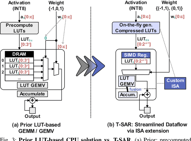 Figure 4 for T-SAR: A Full-Stack Co-design for CPU-Only Ternary LLM Inference via In-Place SIMD ALU Reorganization