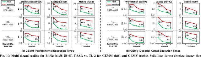 Figure 2 for T-SAR: A Full-Stack Co-design for CPU-Only Ternary LLM Inference via In-Place SIMD ALU Reorganization