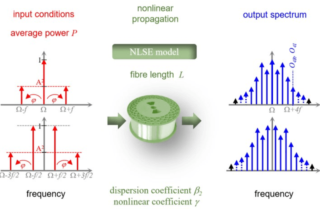 Figure 1 for Predicting nonlinear reshaping of periodic signals in optical fibre with a neural network