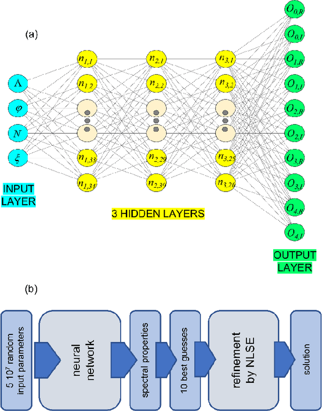 Figure 3 for Predicting nonlinear reshaping of periodic signals in optical fibre with a neural network
