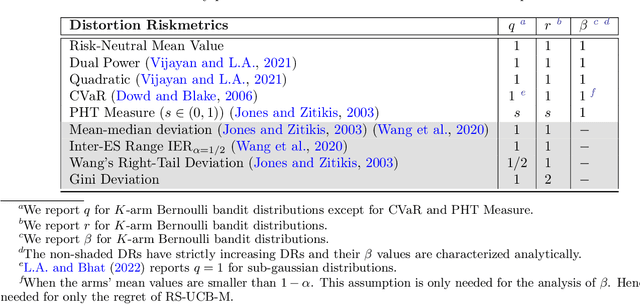 Figure 3 for Risk-sensitive Bandits: Arm Mixture Optimality and Regret-efficient Algorithms