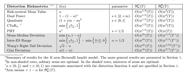 Figure 1 for Risk-sensitive Bandits: Arm Mixture Optimality and Regret-efficient Algorithms