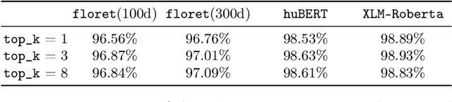 Figure 4 for Hybrid lemmatization in HuSpaCy