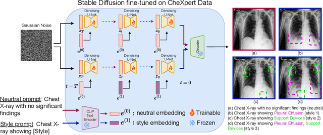 Figure 3 for Language-Guided Trajectory Traversal in Disentangled Stable Diffusion Latent Space for Factorized Medical Image Generation