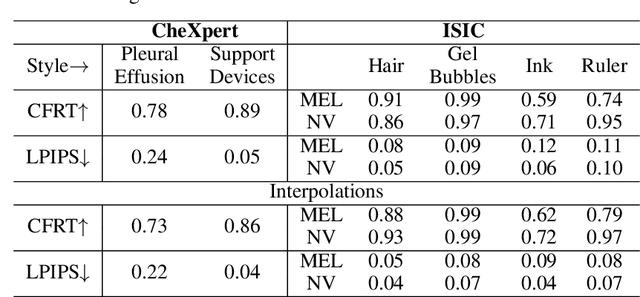 Figure 4 for Language-Guided Trajectory Traversal in Disentangled Stable Diffusion Latent Space for Factorized Medical Image Generation