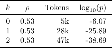 Figure 4 for Detecting Benchmark Contamination Through Watermarking