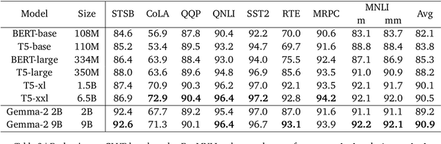 Figure 3 for Adapting Decoder-Based Language Models for Diverse Encoder Downstream Tasks