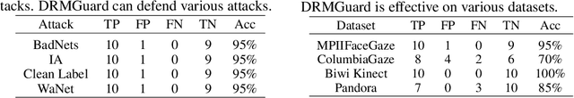 Figure 4 for Defending Deep Regression Models against Backdoor Attacks