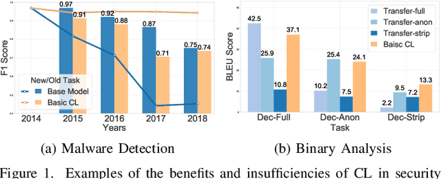 Figure 1 for Retrofit: Continual Learning with Bounded Forgetting for Security Applications