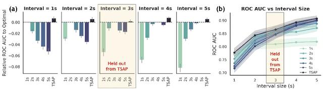 Figure 3 for Learning Time-Scale Invariant Population-Level Neural Representations