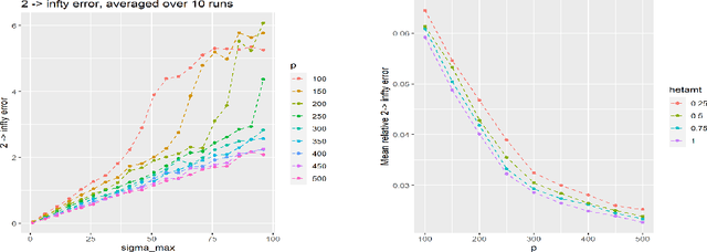 Figure 2 for Estimating Higher-Order Mixed Memberships via the $\ell_{2,\infty}$ Tensor Perturbation Bound