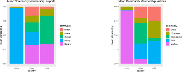 Figure 3 for Estimating Higher-Order Mixed Memberships via the $\ell_{2,\infty}$ Tensor Perturbation Bound