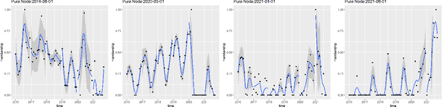 Figure 4 for Estimating Higher-Order Mixed Memberships via the $\ell_{2,\infty}$ Tensor Perturbation Bound