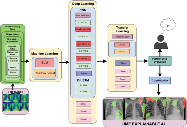Figure 1 for A Comprehensive Analysis of COVID-19 Detection Using Bangladeshi Data and Explainable AI