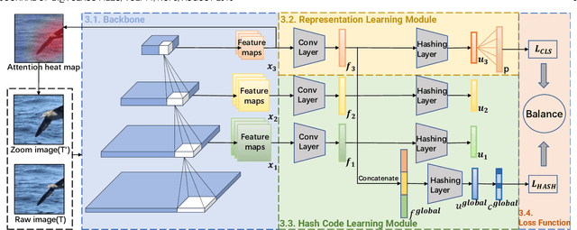 Figure 1 for Cascading Hierarchical Networks with Multi-task Balanced Loss for Fine-grained hashing