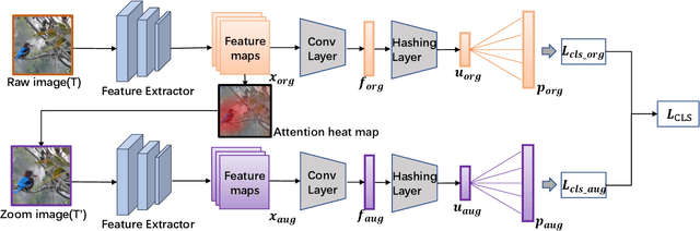 Figure 3 for Cascading Hierarchical Networks with Multi-task Balanced Loss for Fine-grained hashing