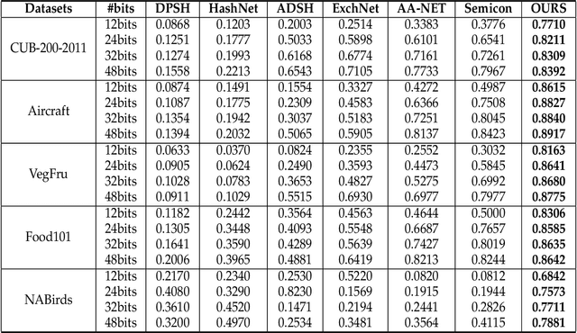 Figure 2 for Cascading Hierarchical Networks with Multi-task Balanced Loss for Fine-grained hashing