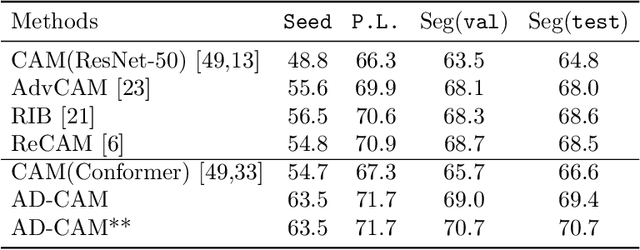 Figure 2 for Attention-based Class Activation Diffusion for Weakly-Supervised Semantic Segmentation