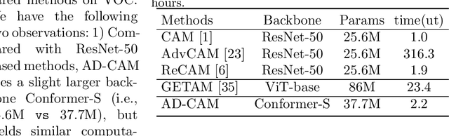 Figure 4 for Attention-based Class Activation Diffusion for Weakly-Supervised Semantic Segmentation
