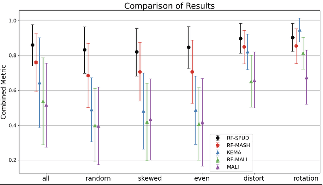 Figure 3 for Random Forest-Supervised Manifold Alignment