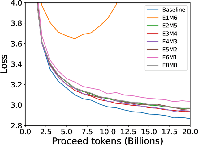 Figure 2 for FP4 All the Way: Fully Quantized Training of LLMs