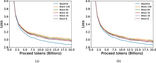 Figure 3 for FP4 All the Way: Fully Quantized Training of LLMs