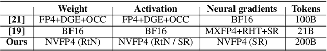 Figure 4 for FP4 All the Way: Fully Quantized Training of LLMs