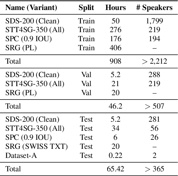 Figure 4 for Fine-tuning Whisper on Low-Resource Languages for Real-World Applications