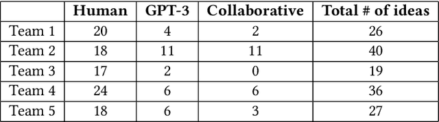 Figure 2 for AI-Augmented Brainwriting: Investigating the use of LLMs in group ideation