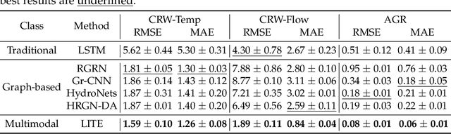 Figure 2 for LITE: Modeling Environmental Ecosystems with Multimodal Large Language Models