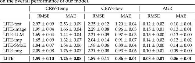 Figure 4 for LITE: Modeling Environmental Ecosystems with Multimodal Large Language Models