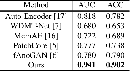 Figure 3 for Region and Spatial Aware Anomaly Detection for Fundus Images