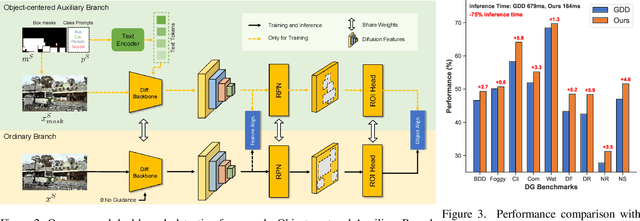 Figure 4 for Boosting Domain Generalized and Adaptive Detection with Diffusion Models: Fitness, Generalization, and Transferability