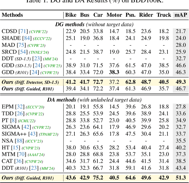Figure 2 for Boosting Domain Generalized and Adaptive Detection with Diffusion Models: Fitness, Generalization, and Transferability