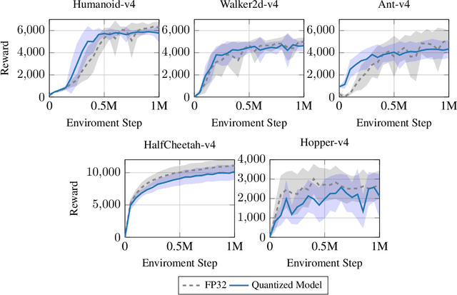 Figure 3 for Learning Quantized Continuous Controllers for Integer Hardware