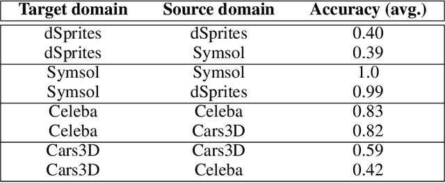 Figure 2 for How good are variational autoencoders at transfer learning?