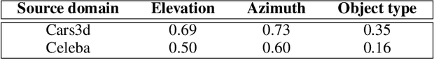 Figure 4 for How good are variational autoencoders at transfer learning?