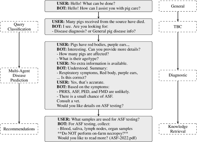 Figure 1 for When Pigs Get Sick: Multi-Agent AI for Swine Disease Detection