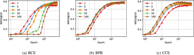 Figure 1 for A Theoretical Analysis of Recommendation Loss Functions under Negative Sampling
