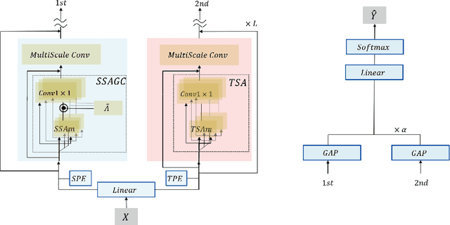 Figure 2 for Multi-Scale Spatial-Temporal Self-Attention Graph Convolutional Networks for Skeleton-based Action Recognition